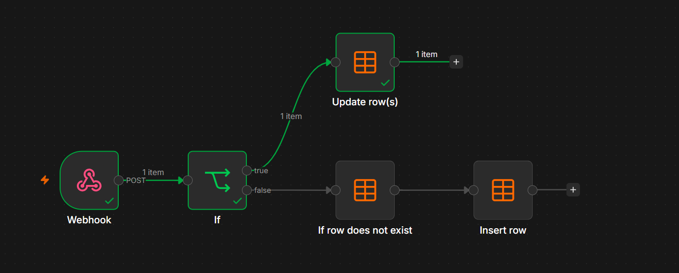 The wired flow: IF true goes to Update row(s), false goes to If row does not exist then Insert row.